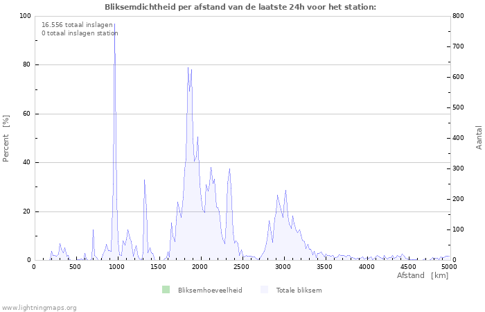 Grafieken: Bliksemdichtheid per afstand