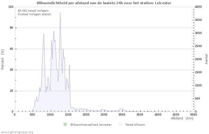 Grafieken: Bliksemdichtheid per afstand