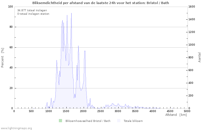 Grafieken: Bliksemdichtheid per afstand