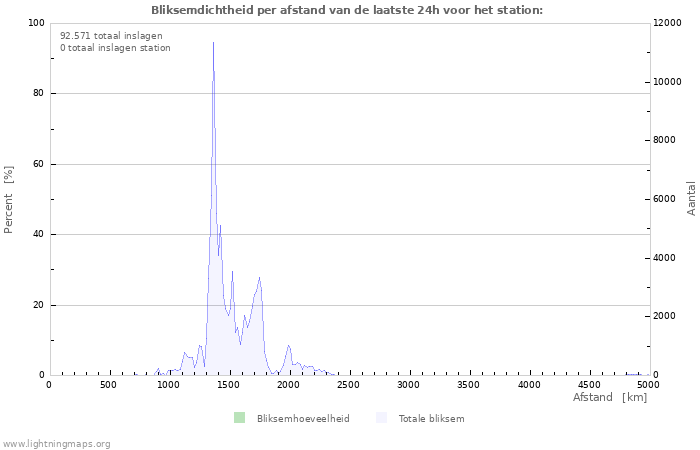 Grafieken: Bliksemdichtheid per afstand