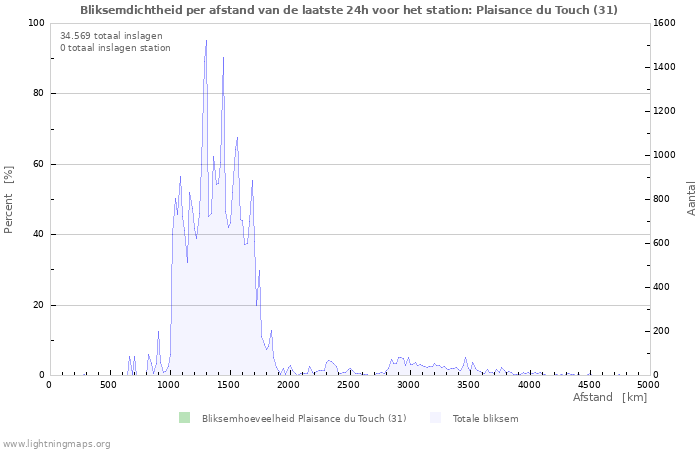 Grafieken: Bliksemdichtheid per afstand