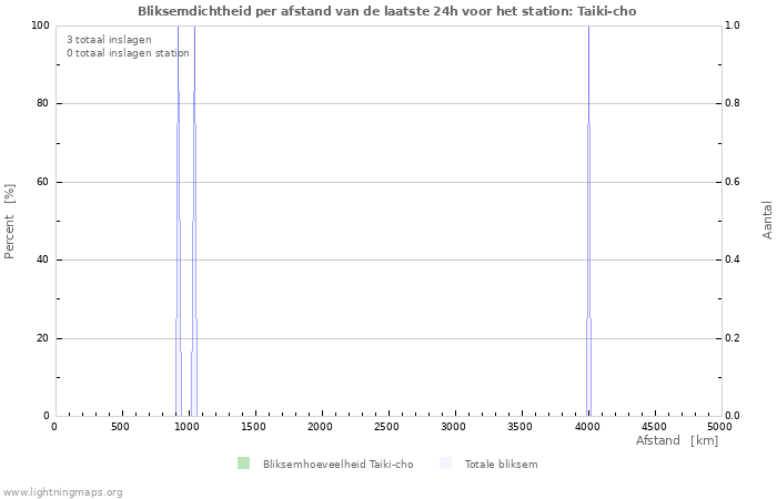 Grafieken: Bliksemdichtheid per afstand