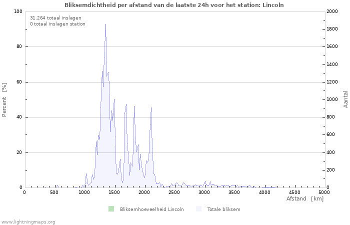 Grafieken: Bliksemdichtheid per afstand