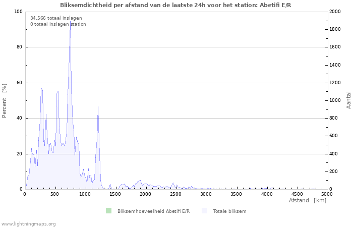 Grafieken: Bliksemdichtheid per afstand