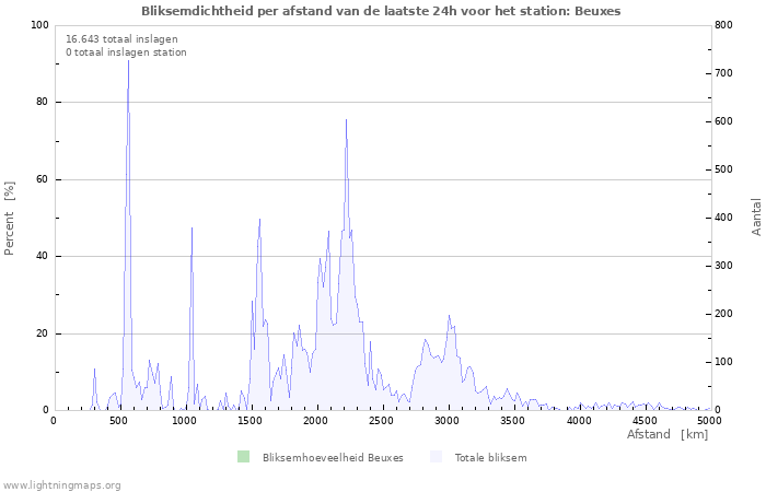 Grafieken: Bliksemdichtheid per afstand