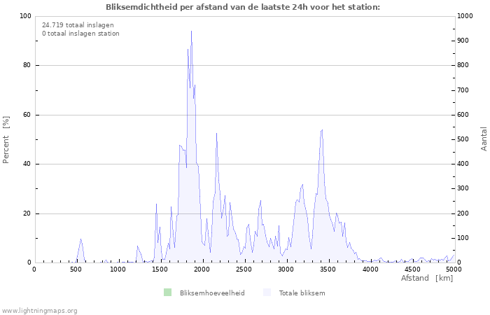 Grafieken: Bliksemdichtheid per afstand