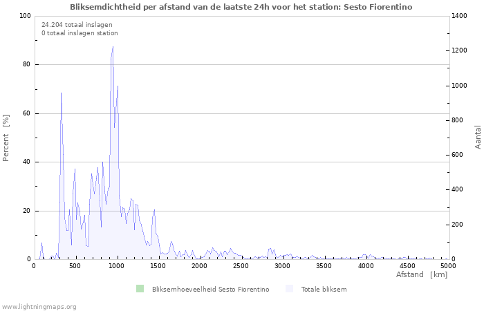 Grafieken: Bliksemdichtheid per afstand