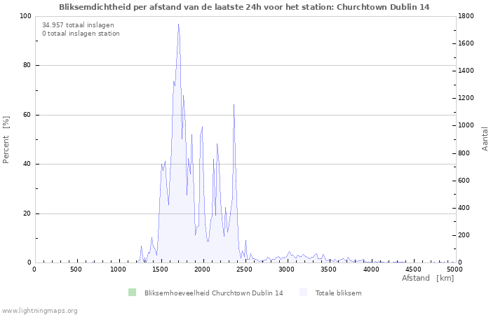 Grafieken: Bliksemdichtheid per afstand