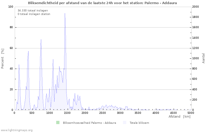 Grafieken: Bliksemdichtheid per afstand