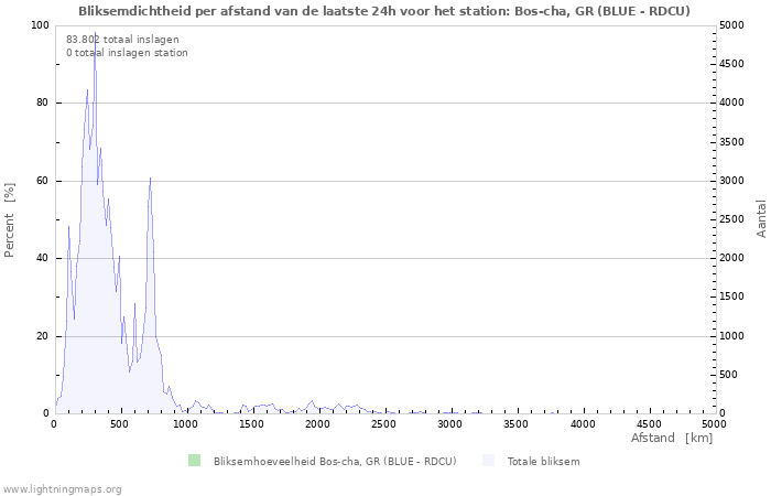 Grafieken: Bliksemdichtheid per afstand