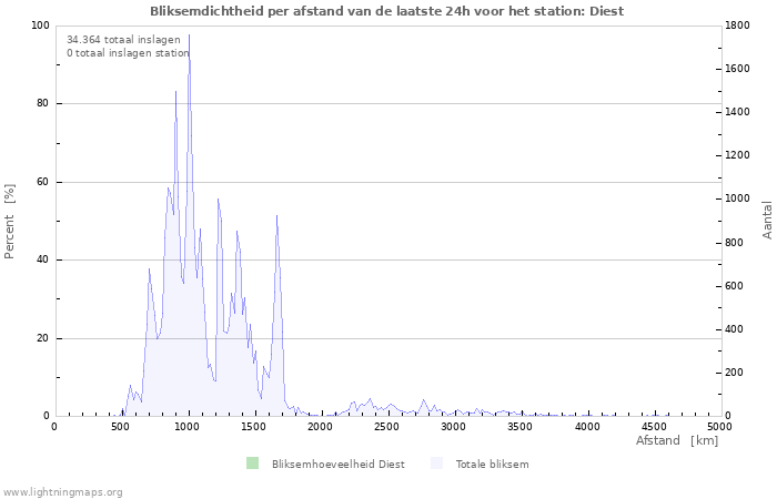 Grafieken: Bliksemdichtheid per afstand