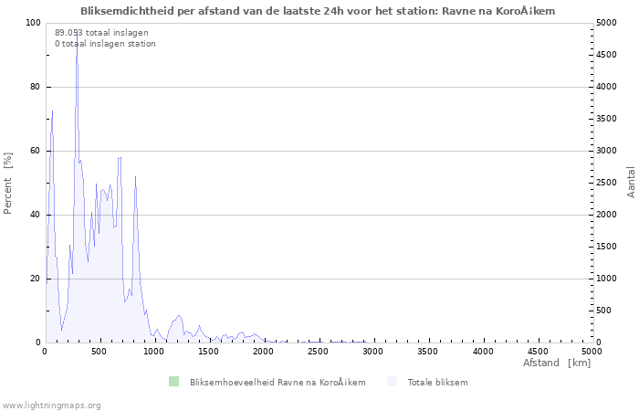 Grafieken: Bliksemdichtheid per afstand