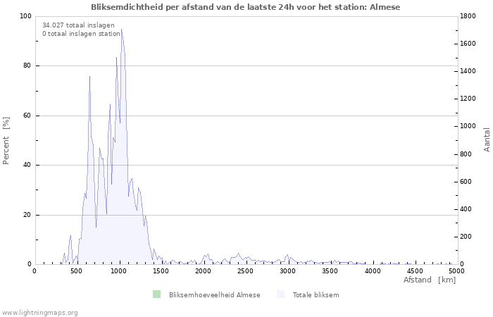 Grafieken: Bliksemdichtheid per afstand