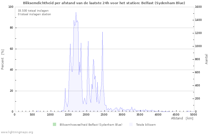 Grafieken: Bliksemdichtheid per afstand