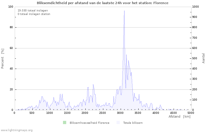 Grafieken: Bliksemdichtheid per afstand