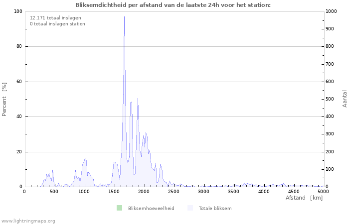 Grafieken: Bliksemdichtheid per afstand