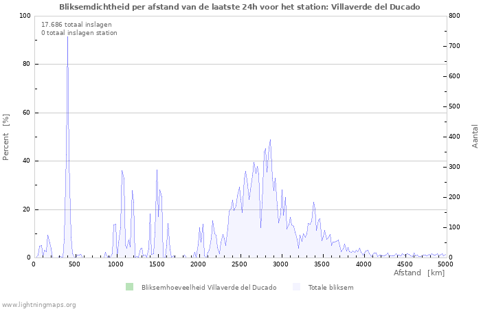 Grafieken: Bliksemdichtheid per afstand