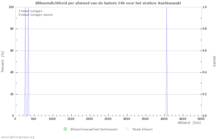 Grafieken: Bliksemdichtheid per afstand