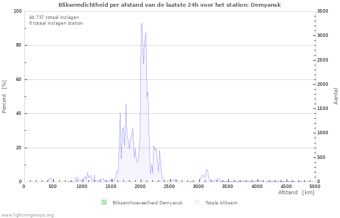 Grafieken: Bliksemdichtheid per afstand