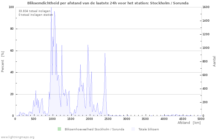 Grafieken: Bliksemdichtheid per afstand