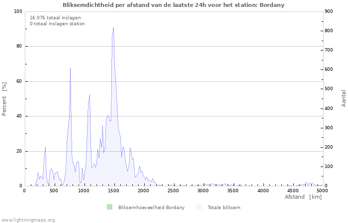 Grafieken: Bliksemdichtheid per afstand