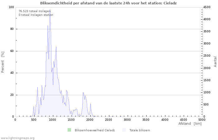 Grafieken: Bliksemdichtheid per afstand
