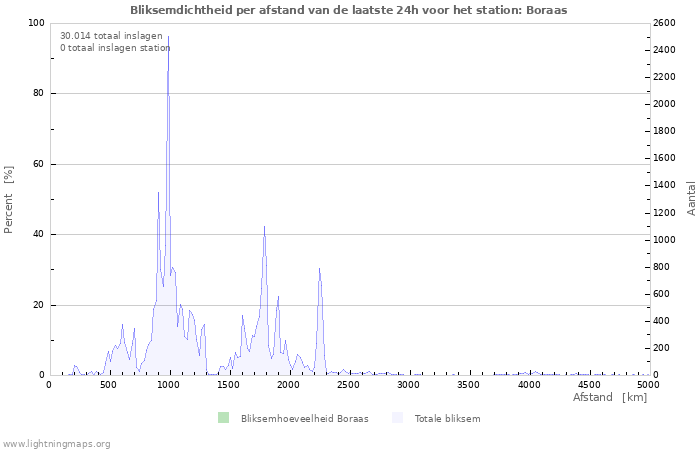 Grafieken: Bliksemdichtheid per afstand
