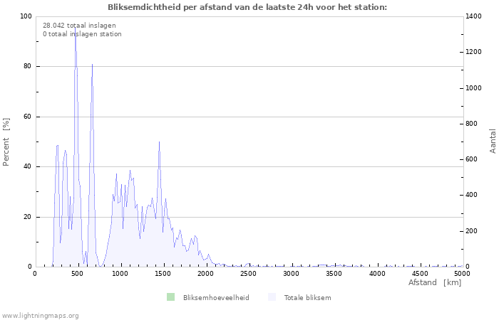 Grafieken: Bliksemdichtheid per afstand