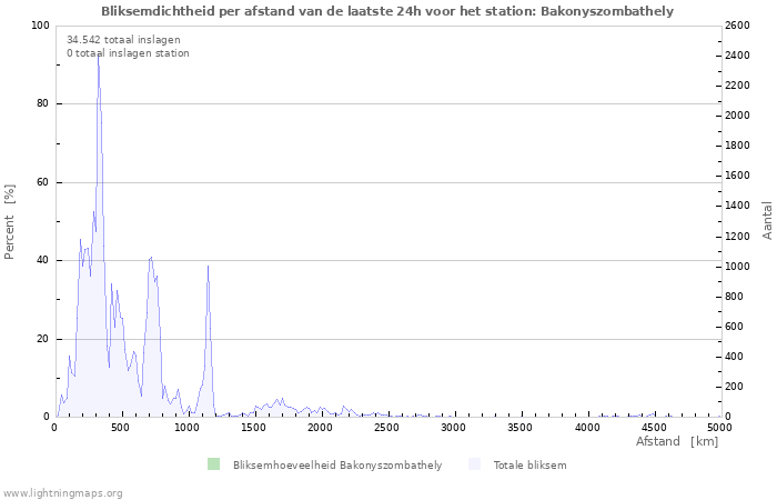 Grafieken: Bliksemdichtheid per afstand