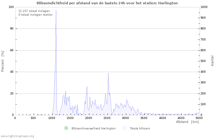 Grafieken: Bliksemdichtheid per afstand