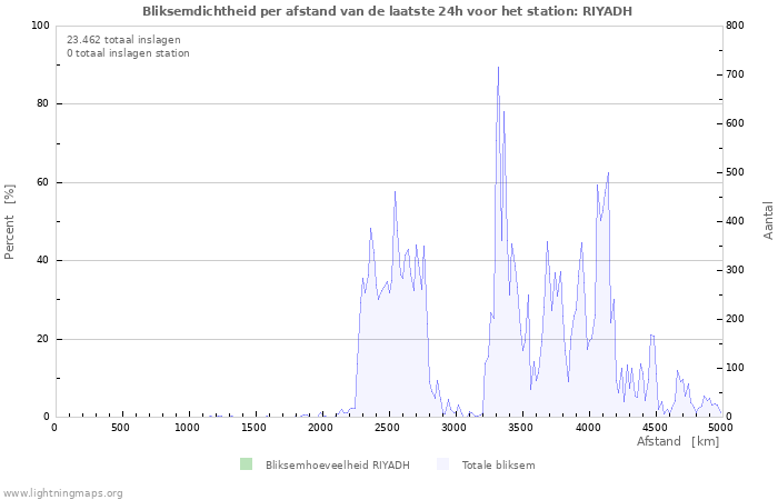 Grafieken: Bliksemdichtheid per afstand