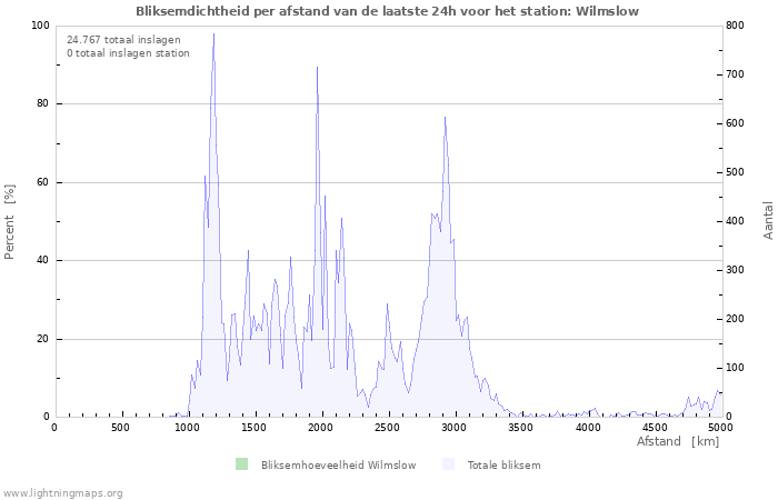 Grafieken: Bliksemdichtheid per afstand