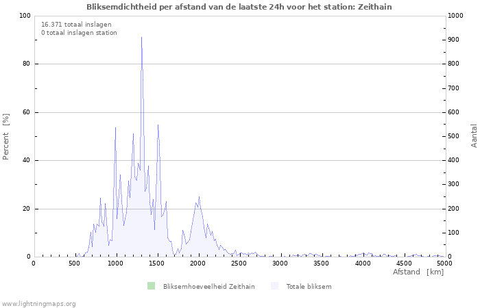 Grafieken: Bliksemdichtheid per afstand