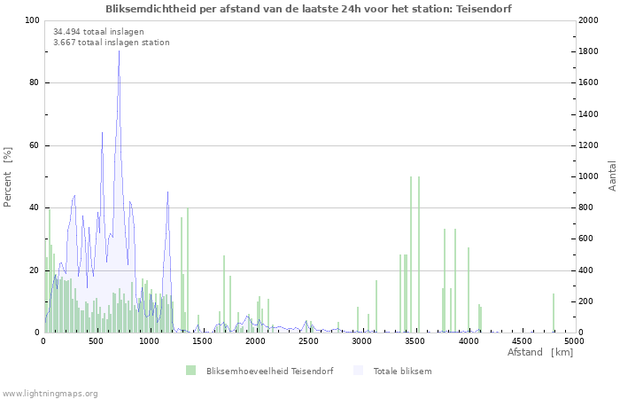 Grafieken: Bliksemdichtheid per afstand