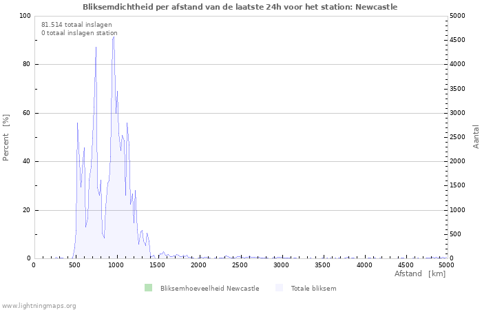 Grafieken: Bliksemdichtheid per afstand