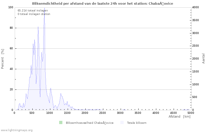 Grafieken: Bliksemdichtheid per afstand