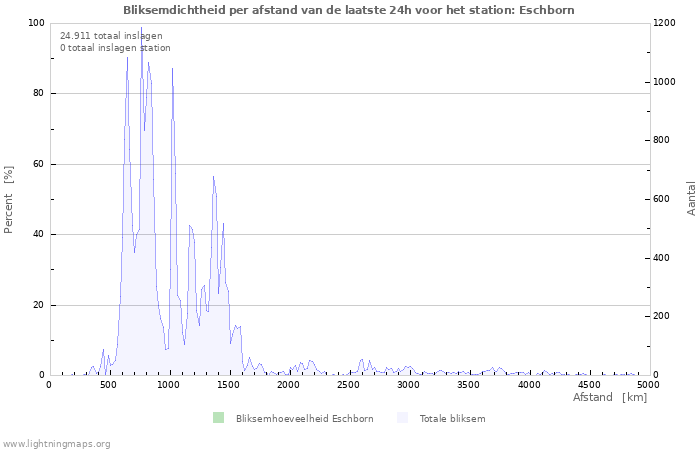 Grafieken: Bliksemdichtheid per afstand