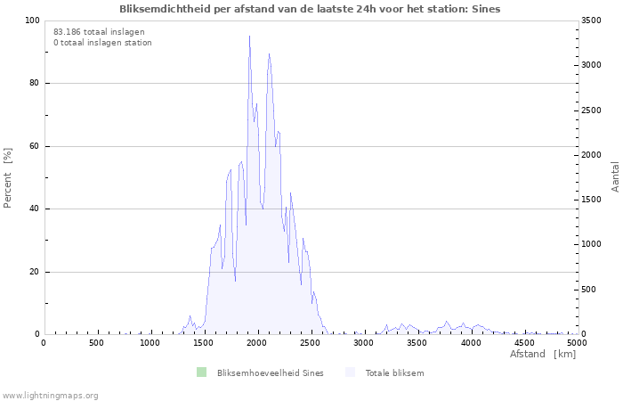 Grafieken: Bliksemdichtheid per afstand