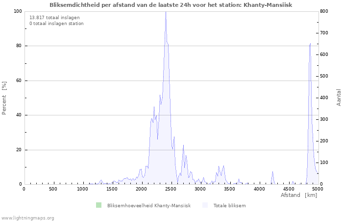 Grafieken: Bliksemdichtheid per afstand