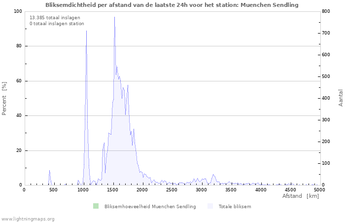 Grafieken: Bliksemdichtheid per afstand