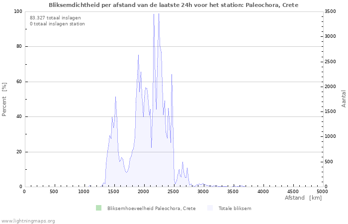 Grafieken: Bliksemdichtheid per afstand