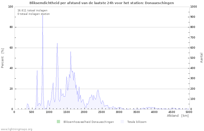 Grafieken: Bliksemdichtheid per afstand