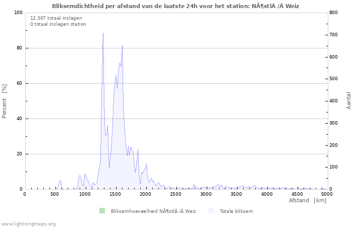 Grafieken: Bliksemdichtheid per afstand