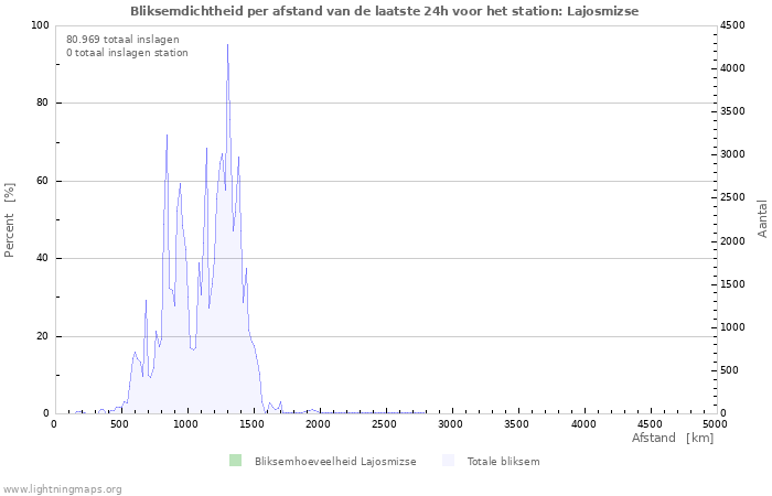 Grafieken: Bliksemdichtheid per afstand