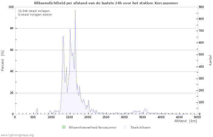 Grafieken: Bliksemdichtheid per afstand