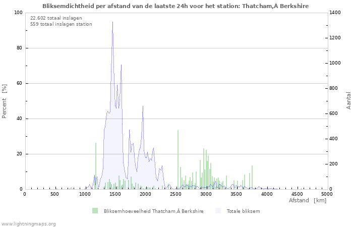 Grafieken: Bliksemdichtheid per afstand