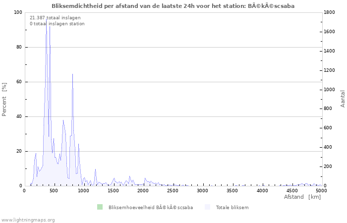 Grafieken: Bliksemdichtheid per afstand