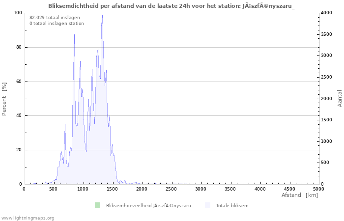 Grafieken: Bliksemdichtheid per afstand