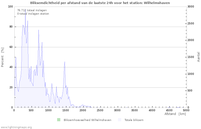 Grafieken: Bliksemdichtheid per afstand