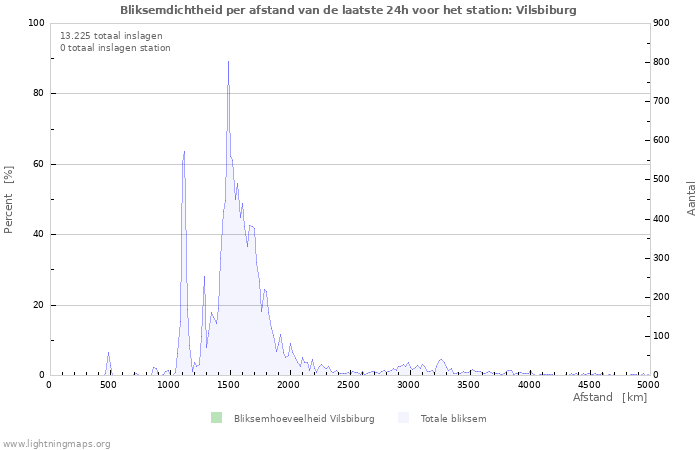 Grafieken: Bliksemdichtheid per afstand